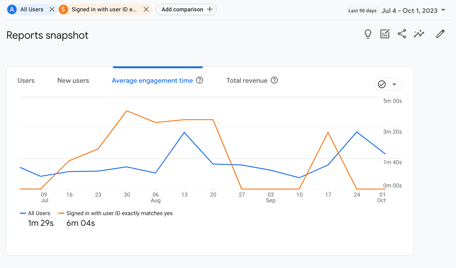 GA4 Demonstration of User ID Comparison Report | Screenshot